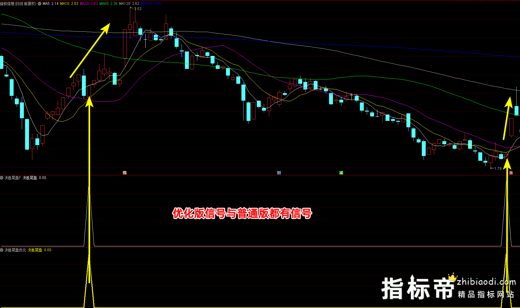 优化版决胜尾盘指标