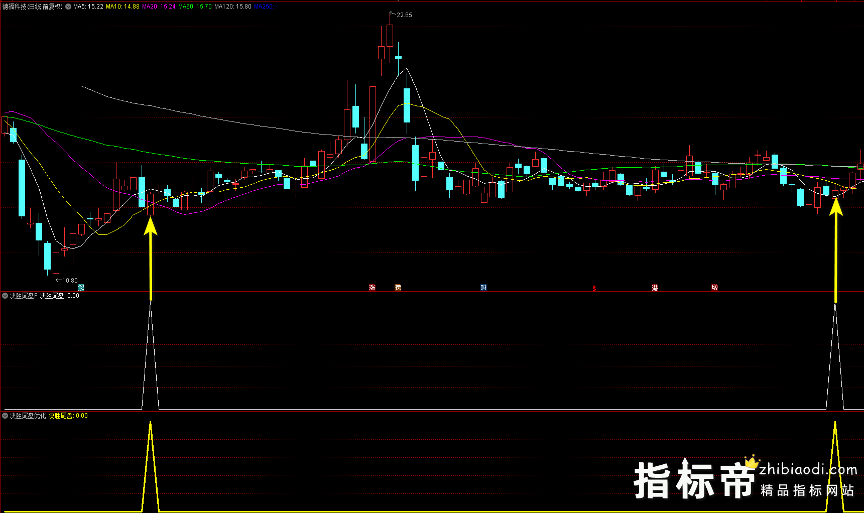 优化版决胜尾盘指标