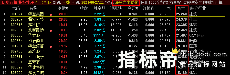 海鱼之木指标竞价指标