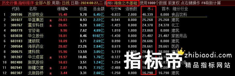 海鱼之木指标竞价指标