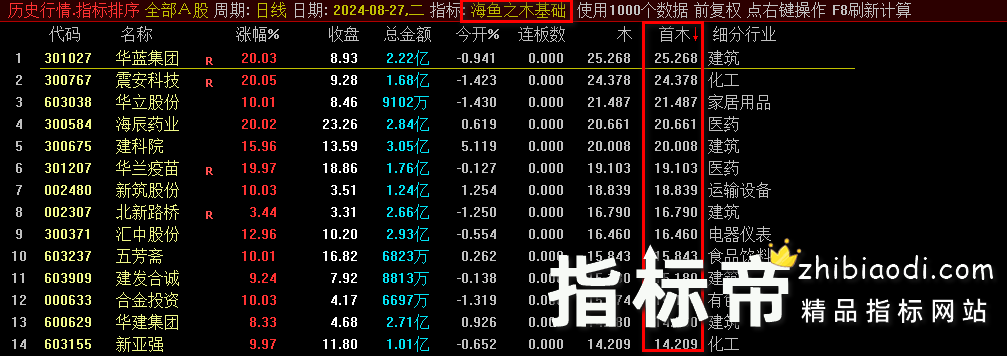 海鱼之木指标竞价指标