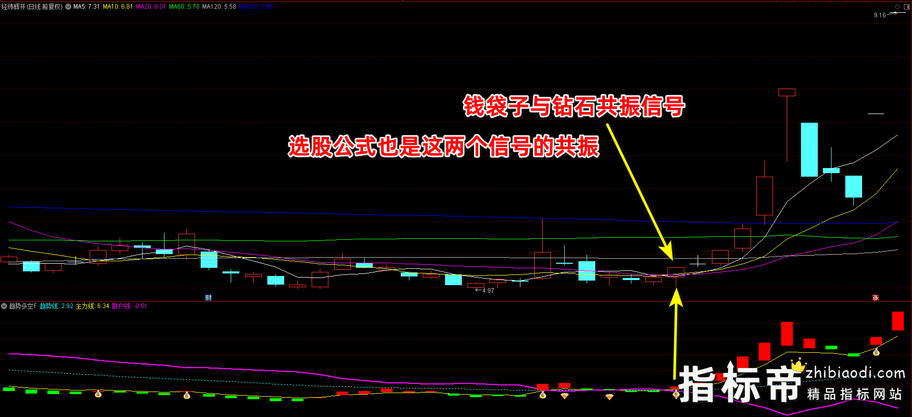 趋势多空指标