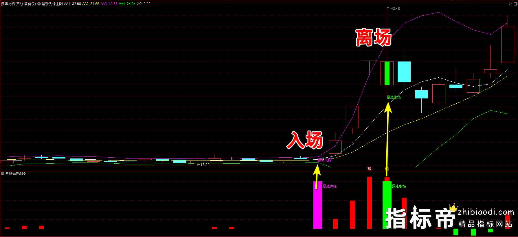 暴涨先锋指标