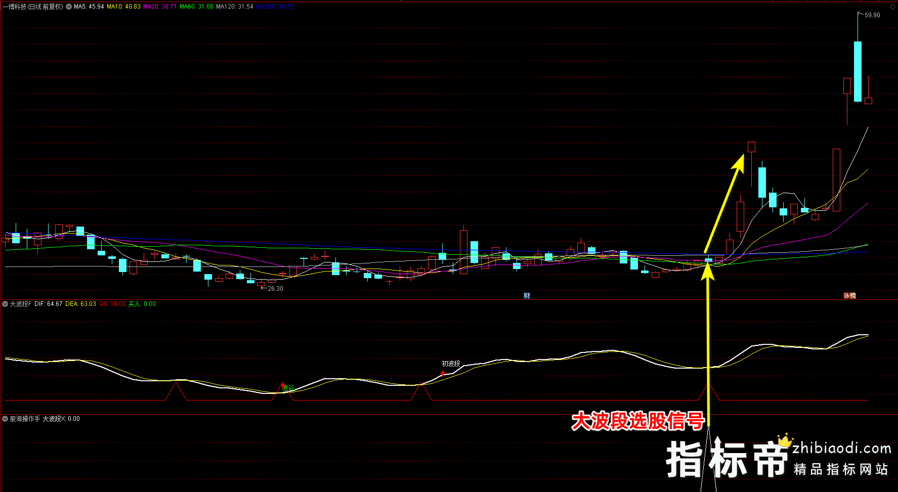 大波段操作指标