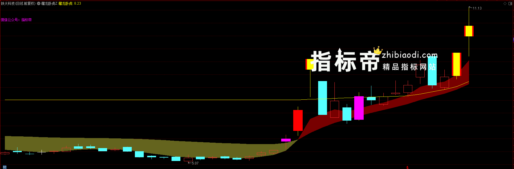 卧虎藏龙指标