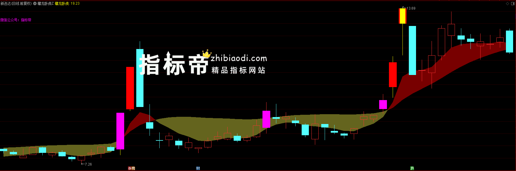 卧虎藏龙指标