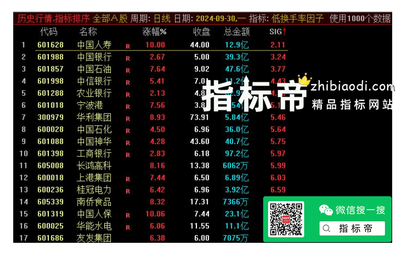 低换手率因子指标