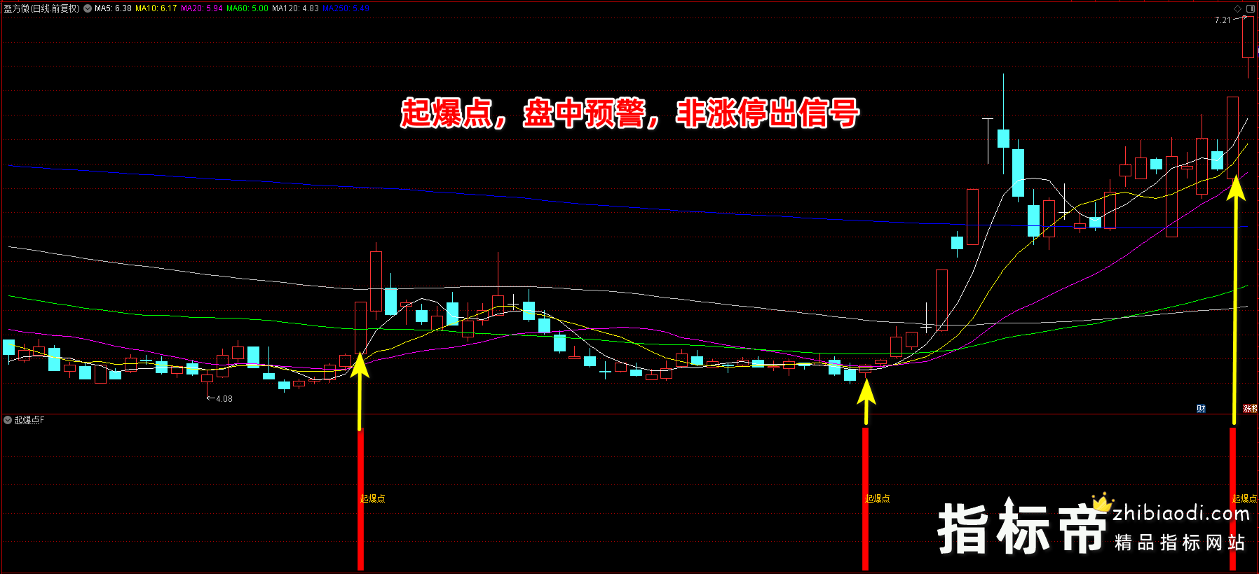 起爆点指标
