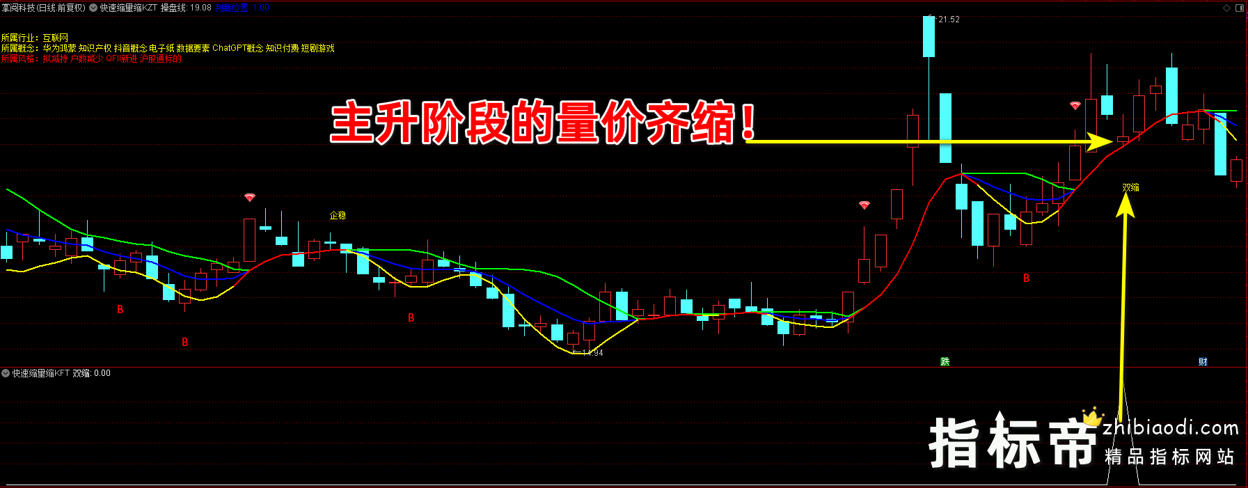 快速缩量缩K指标
