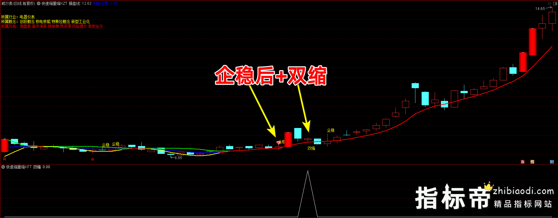 快速缩量缩K指标