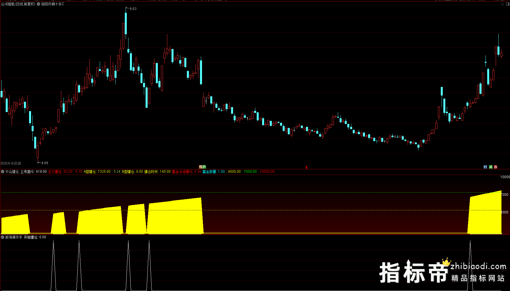 千山建仓指标