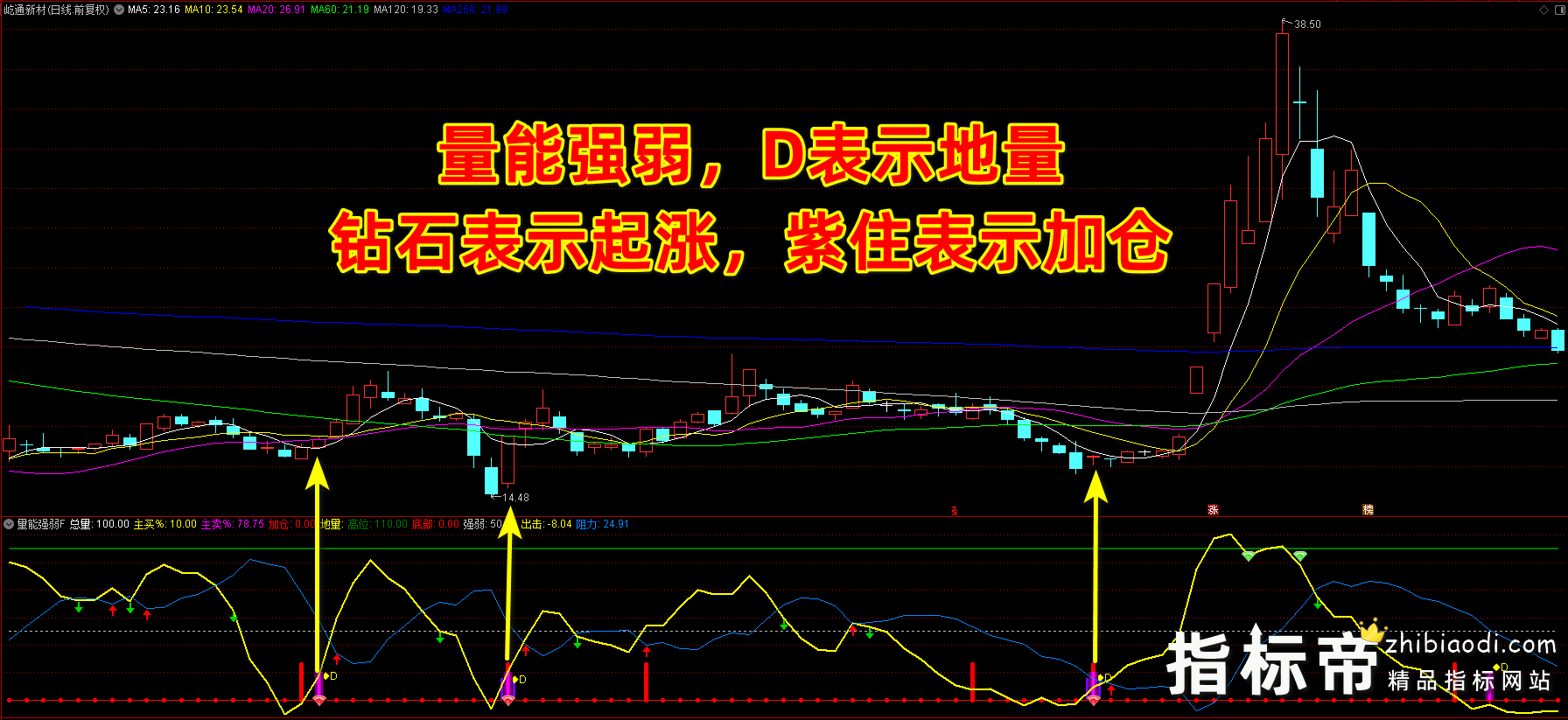 量能强弱指标