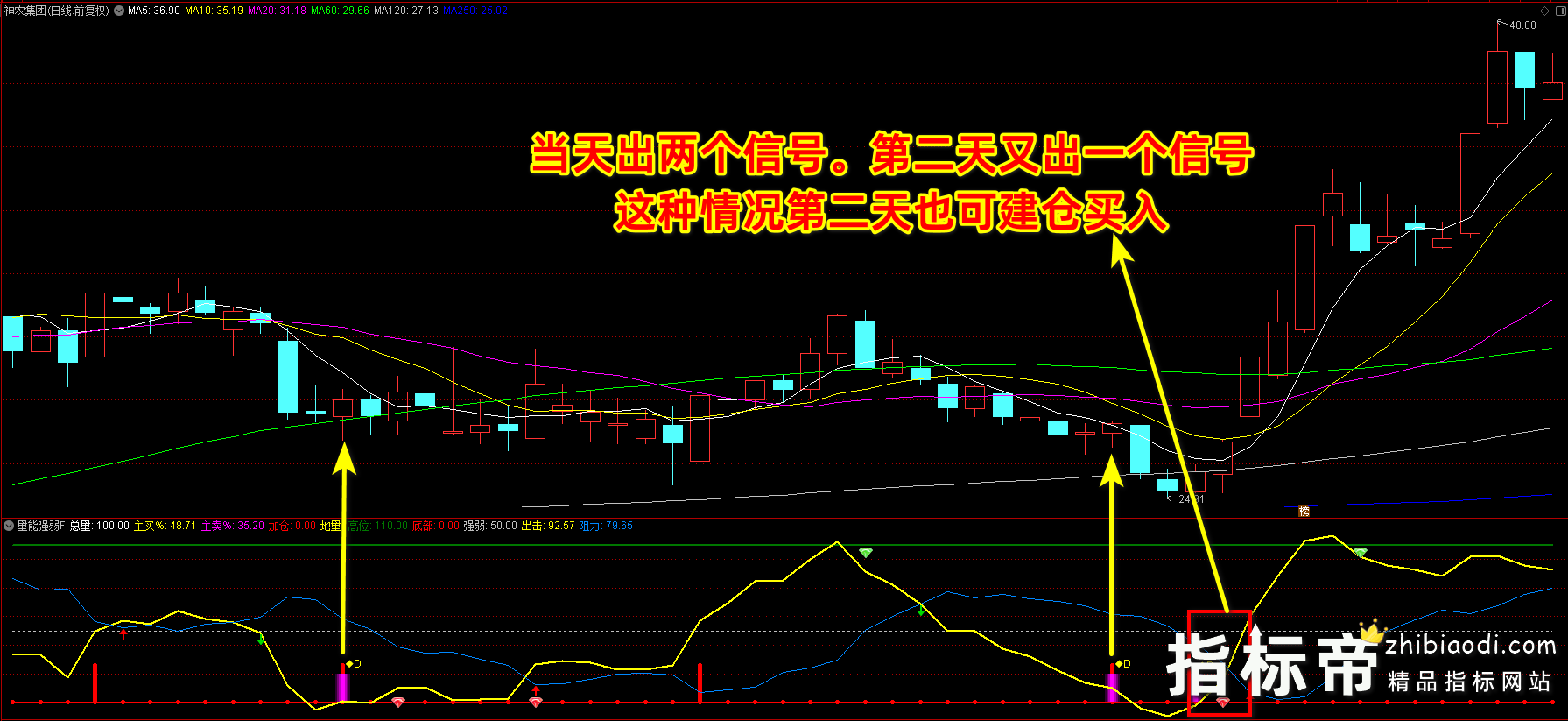 量能强弱指标