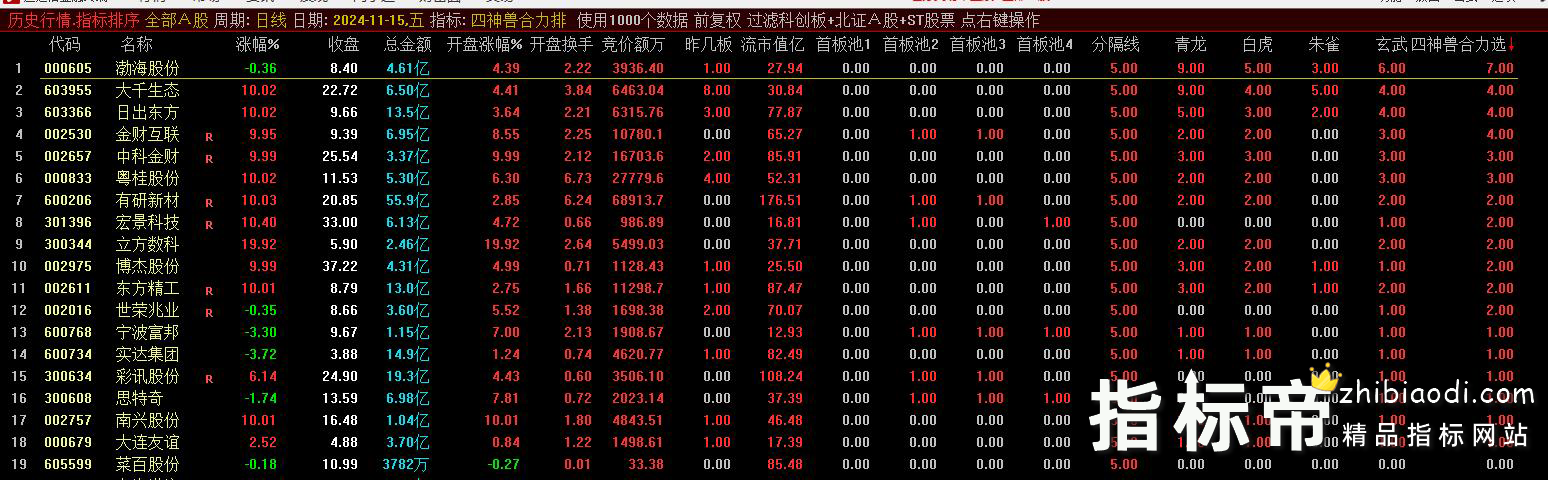 四神兽竞价合力排指标