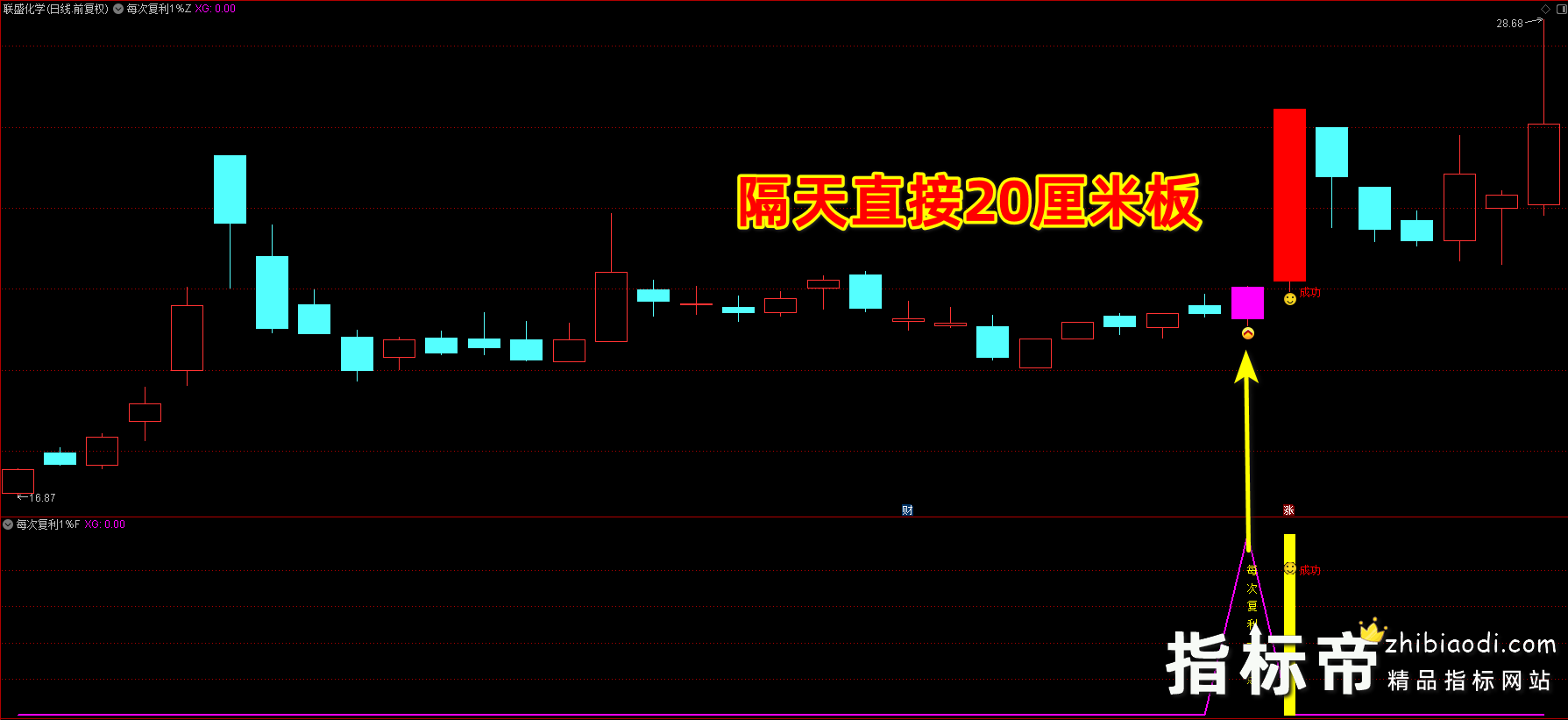 每次复利一个点指标