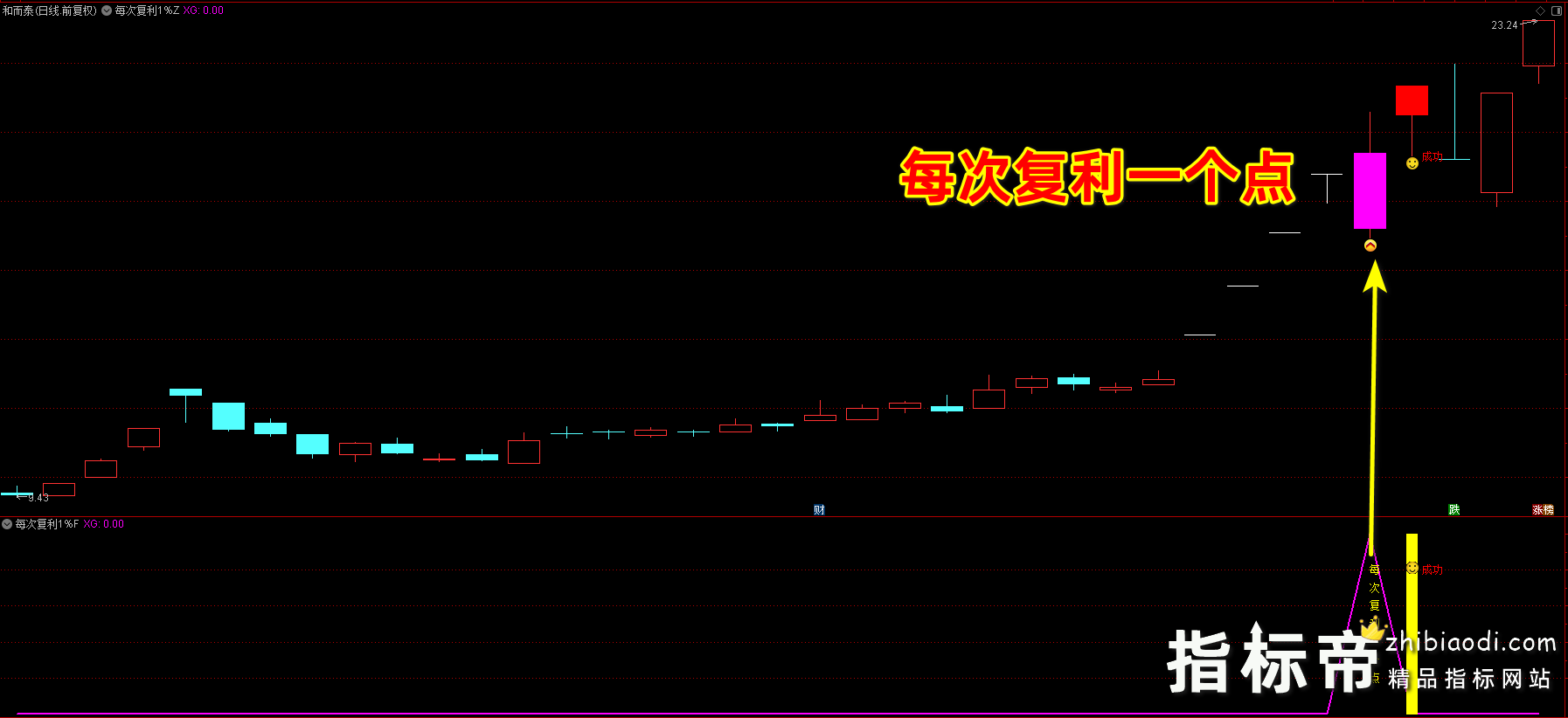 每次复利一个点指标