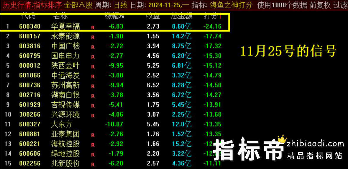 海鱼之神指标