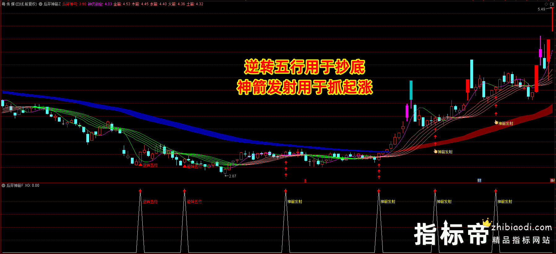 后羿神箭指标