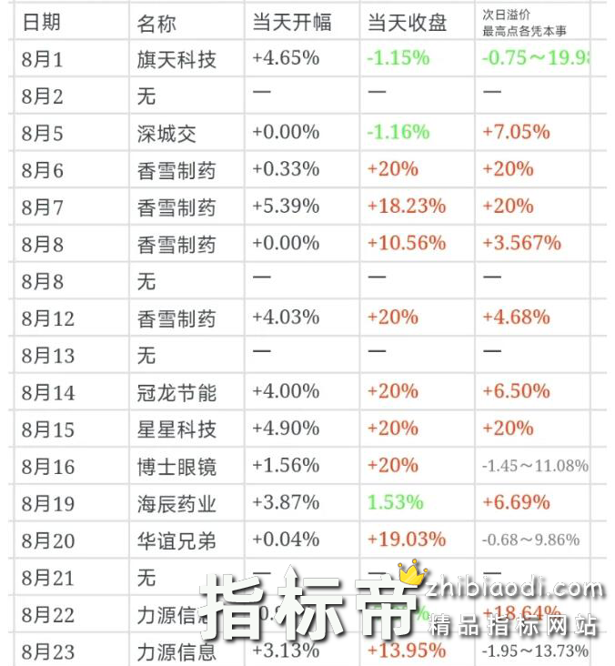 创业板竞价低吸猎手指标