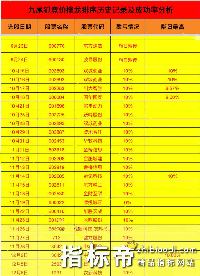 九尾狐竞价一进二指标