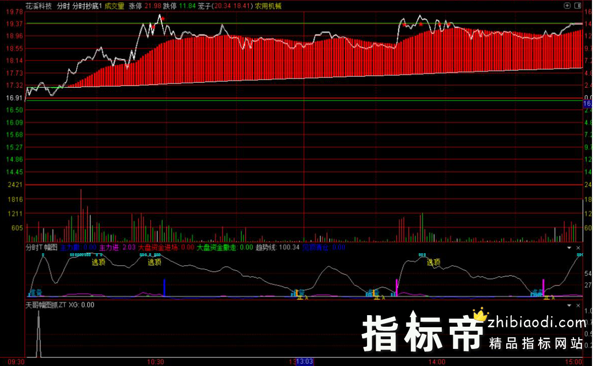 潜伏王者量化指标