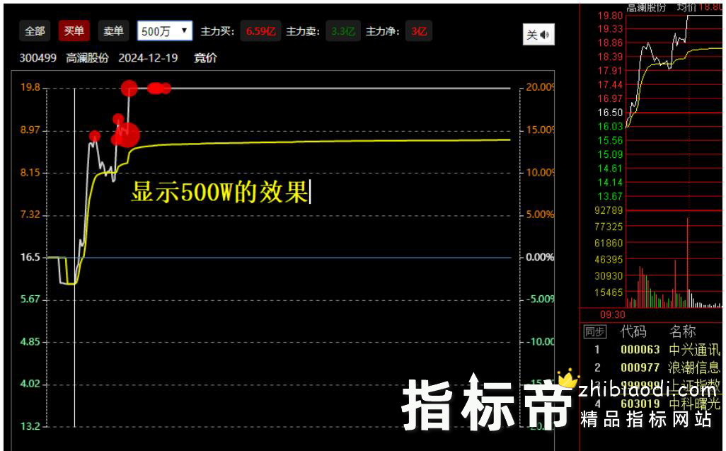 大红圈指标