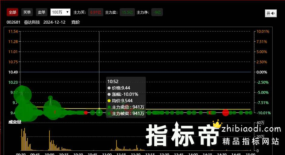 大红圈指标