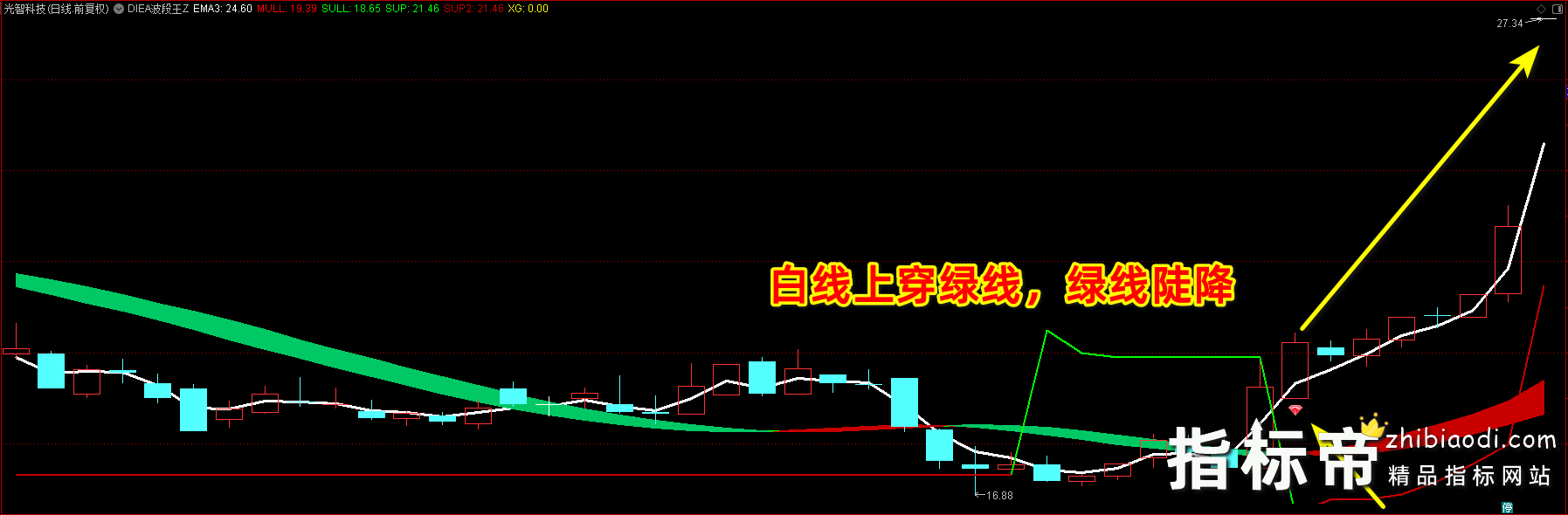 DIEA波段王指标