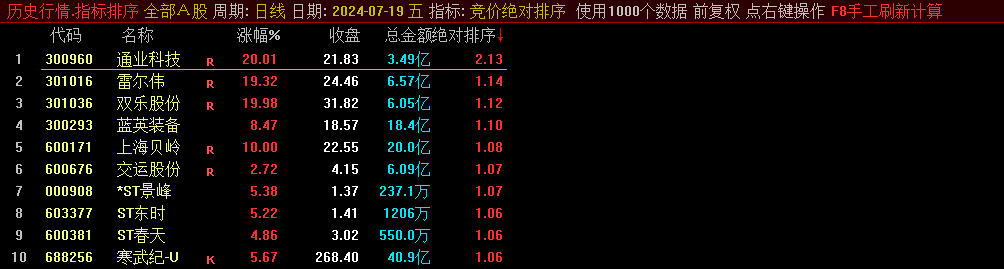 竞价绝对排序指标