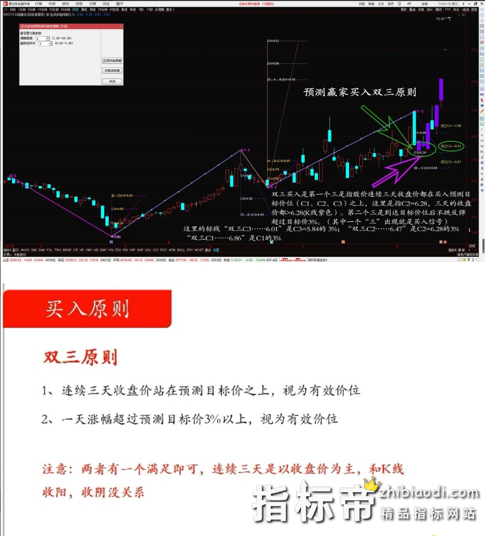 自动预测指标
