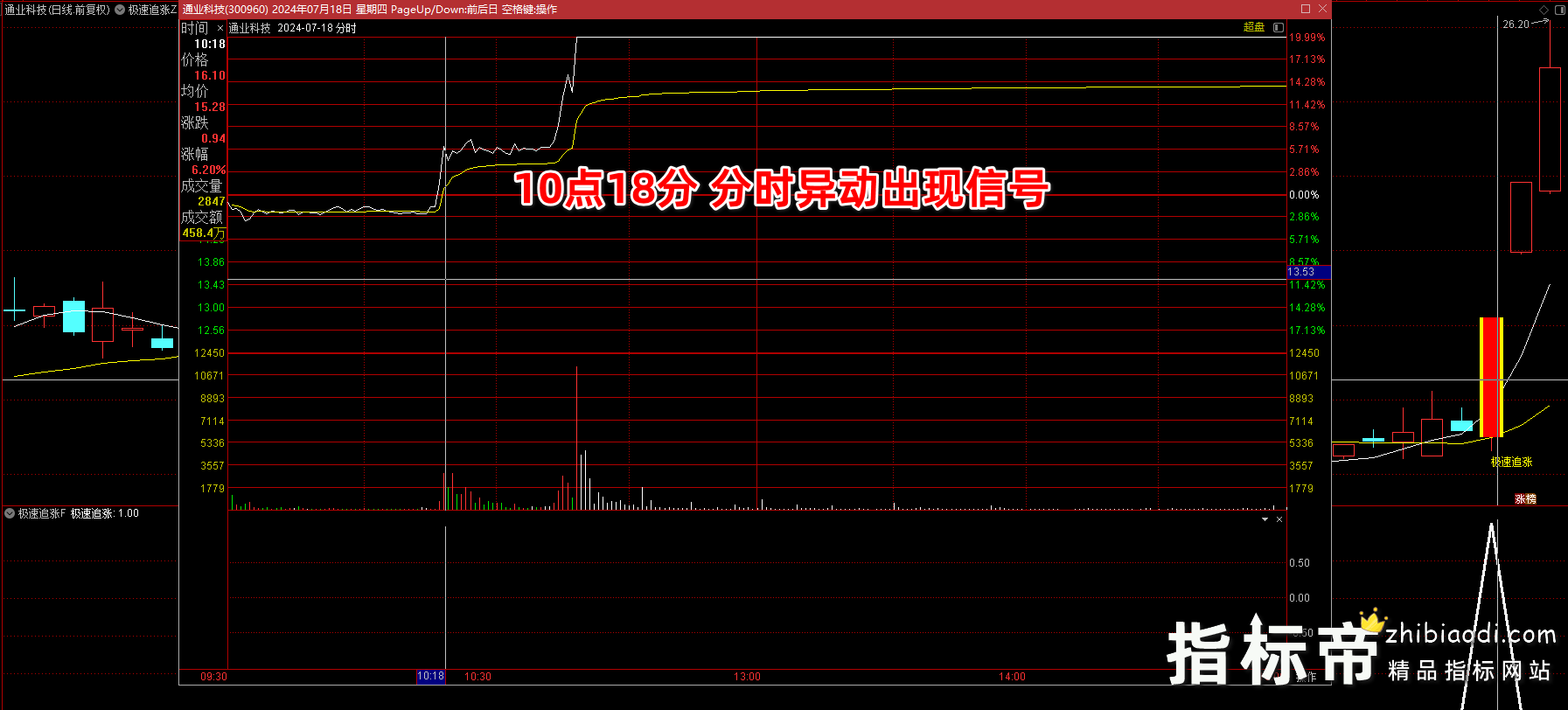 极速追买指标