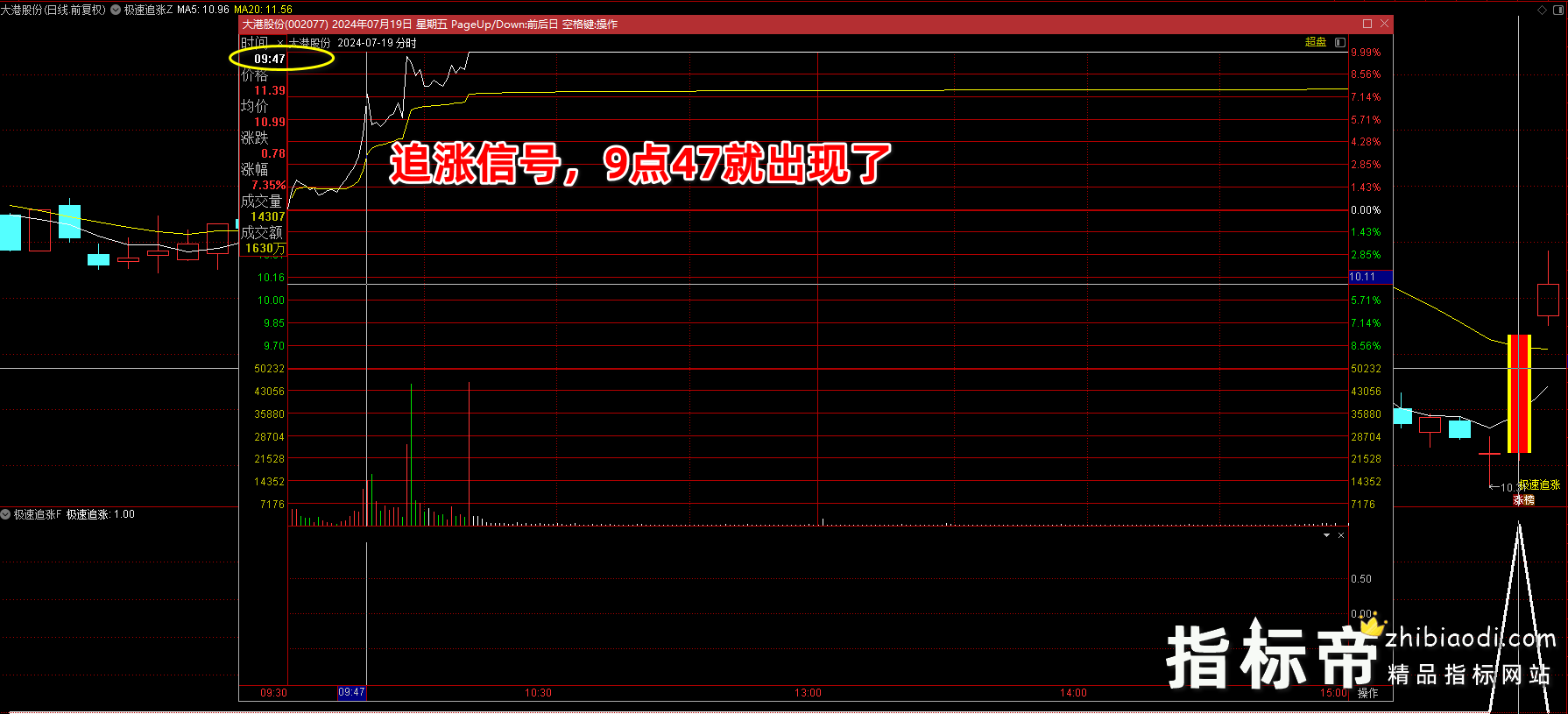 极速追买指标