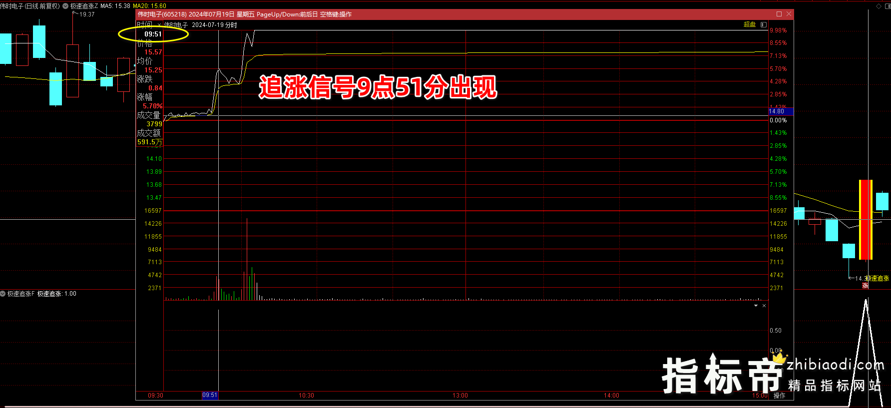 极速追买指标