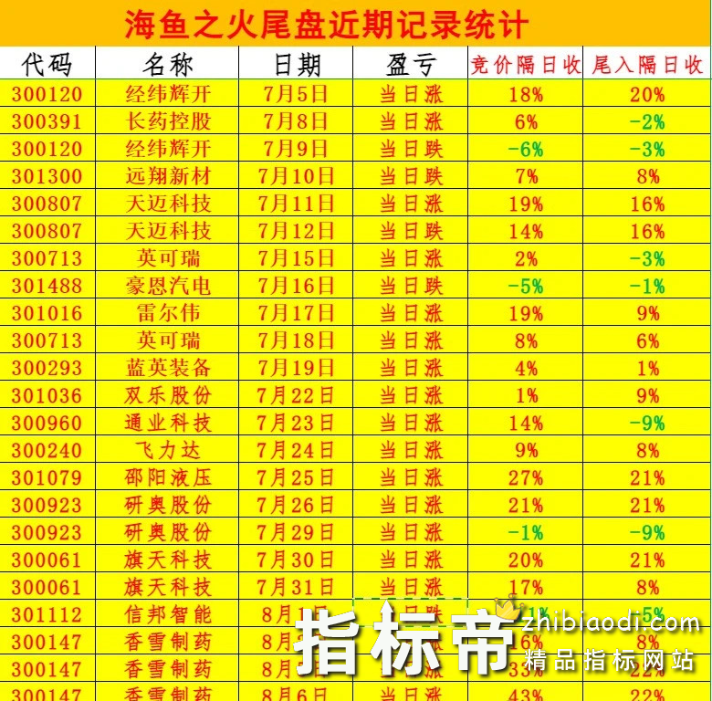 金钻海鱼之火指标