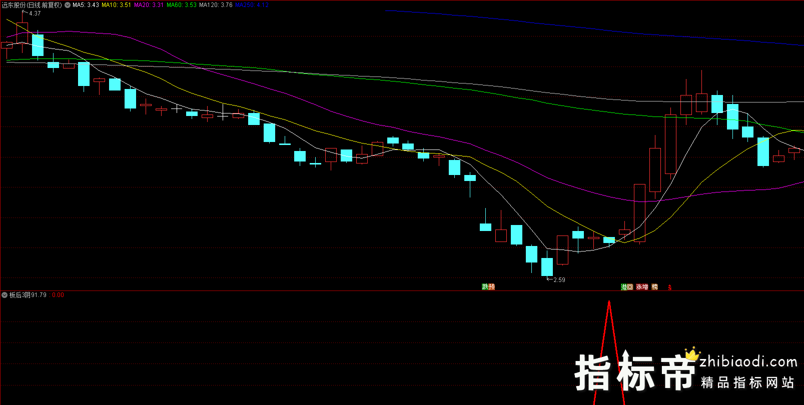 板后三阴优化版指标