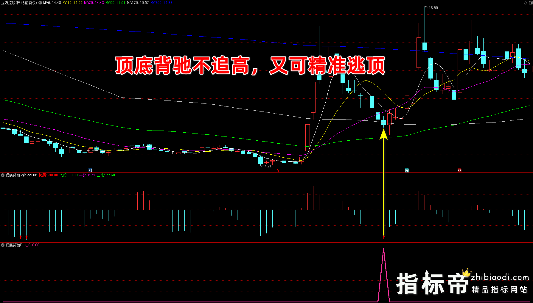 顶底背驰指标