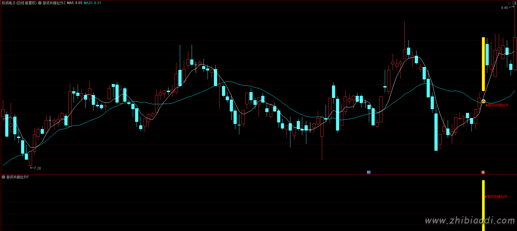 游资共振拉升指标