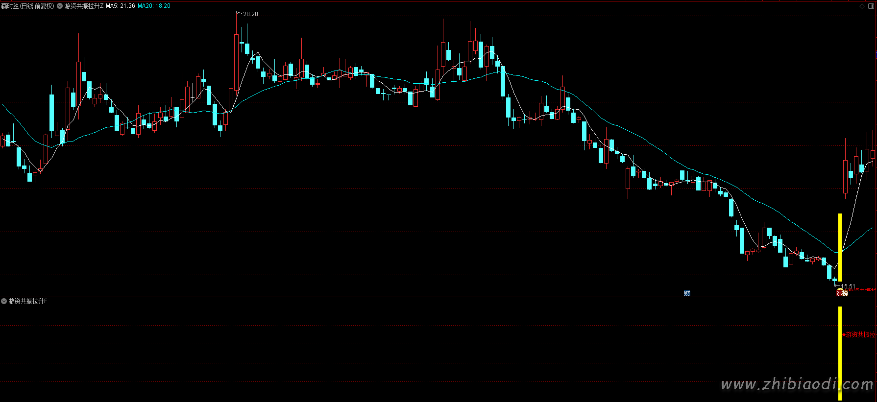 游资共振拉升指标