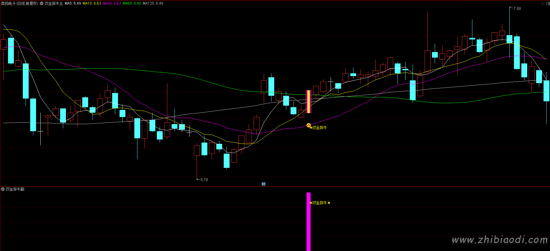 双金探牛指标
