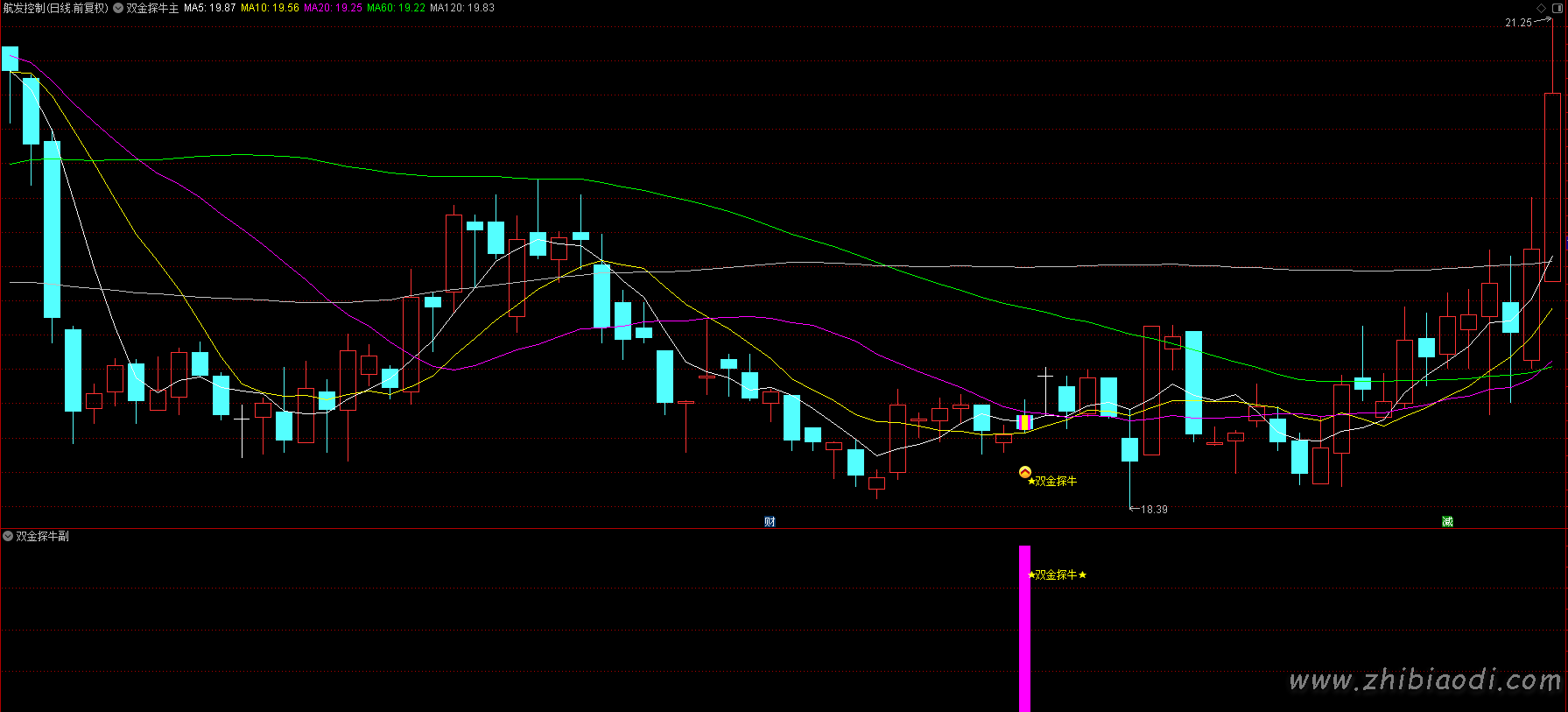 双金探牛指标