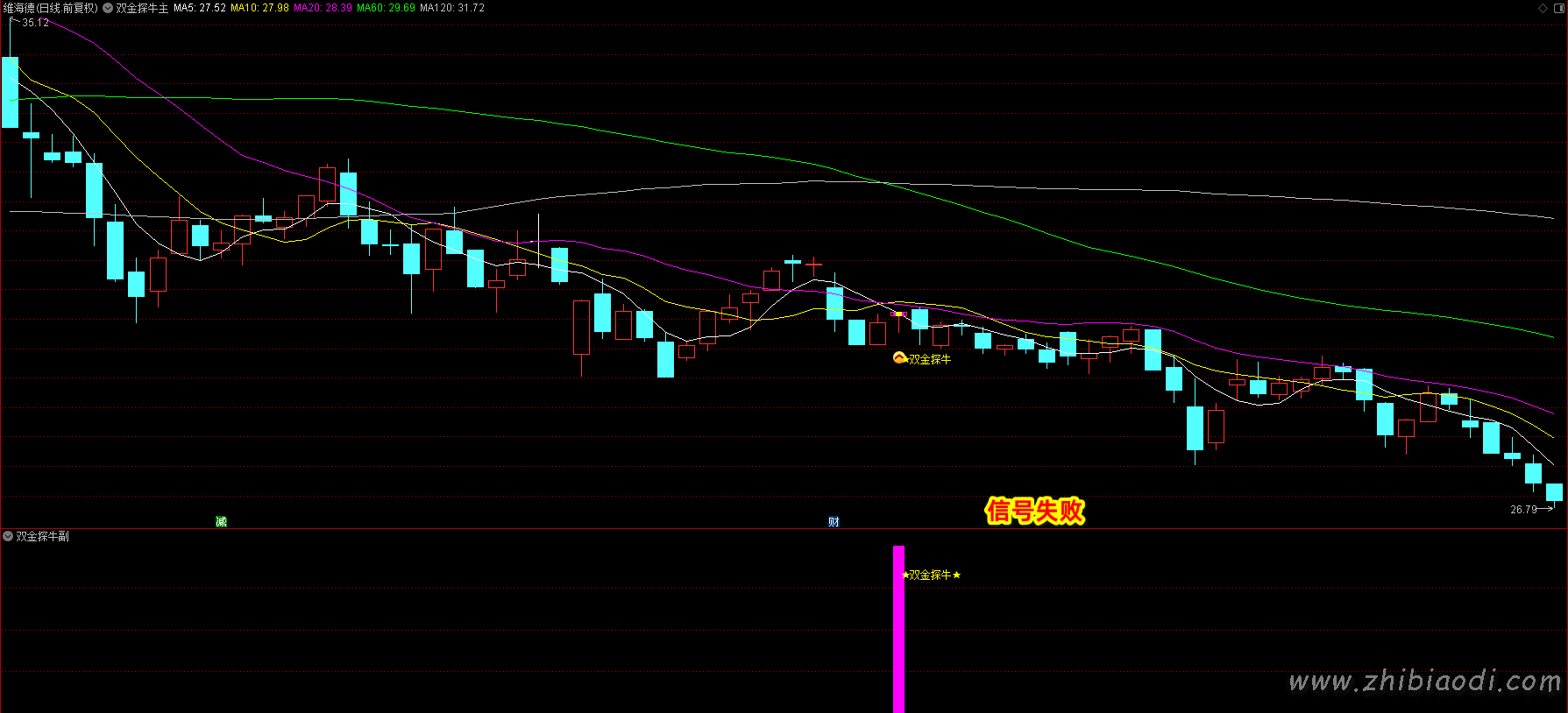 双金探牛指标