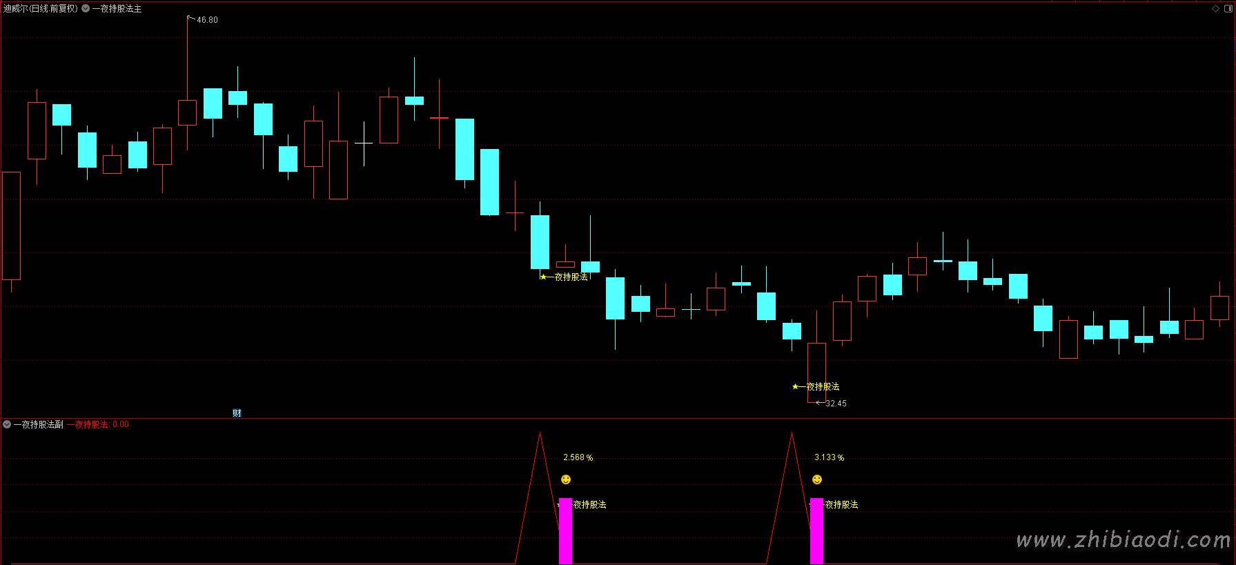 一夜持股法指标