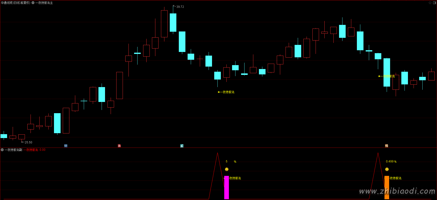 一夜持股法指标