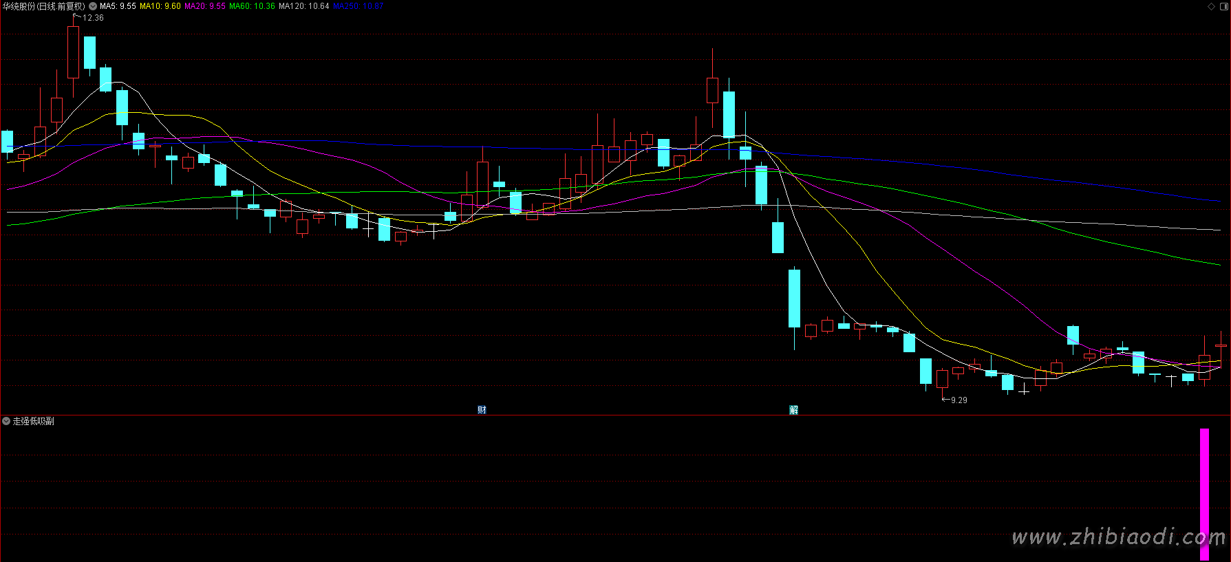 走强低吸指标 走强低吸指标