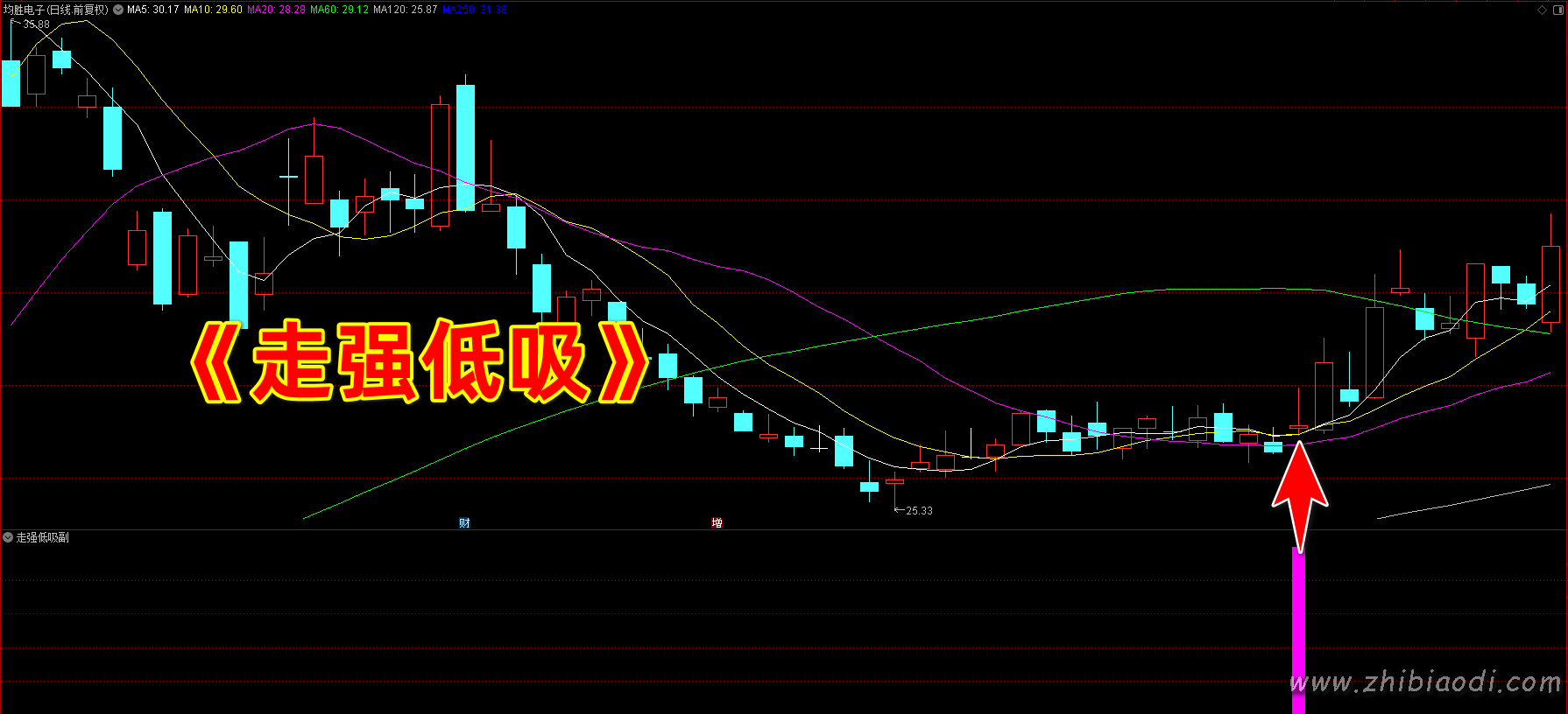 走强低吸指标 走强低吸指标
