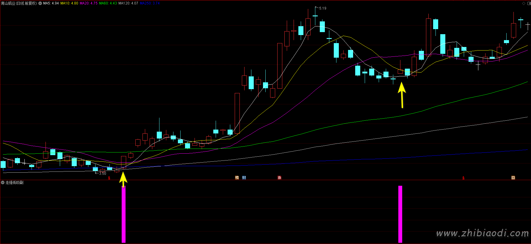 走强低吸指标 走强低吸指标