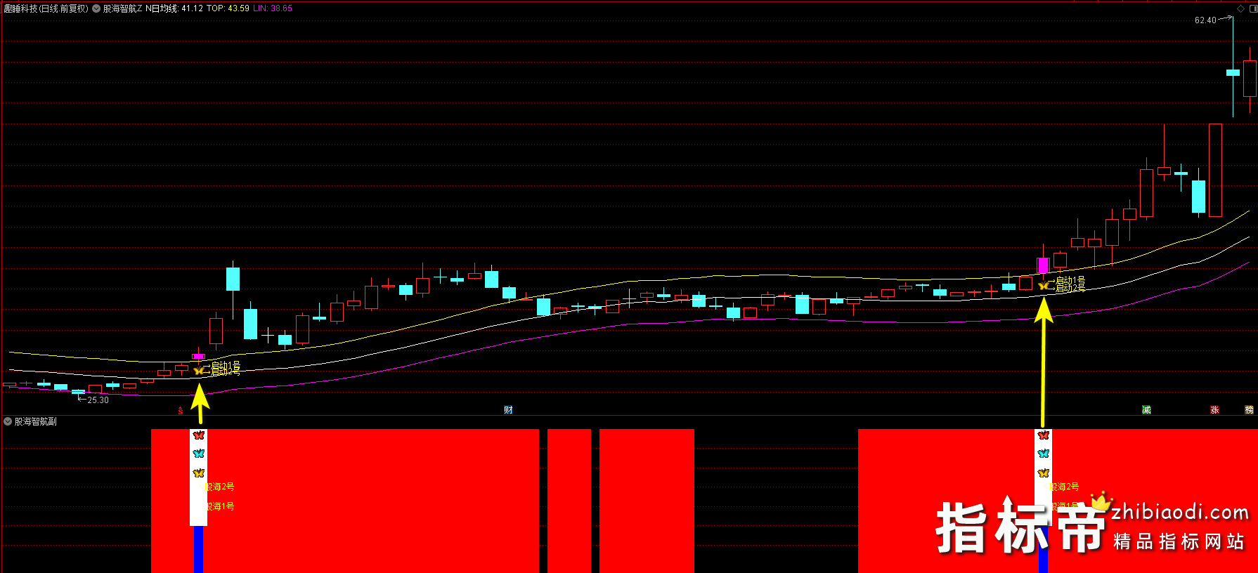 股海指航1号2号指标