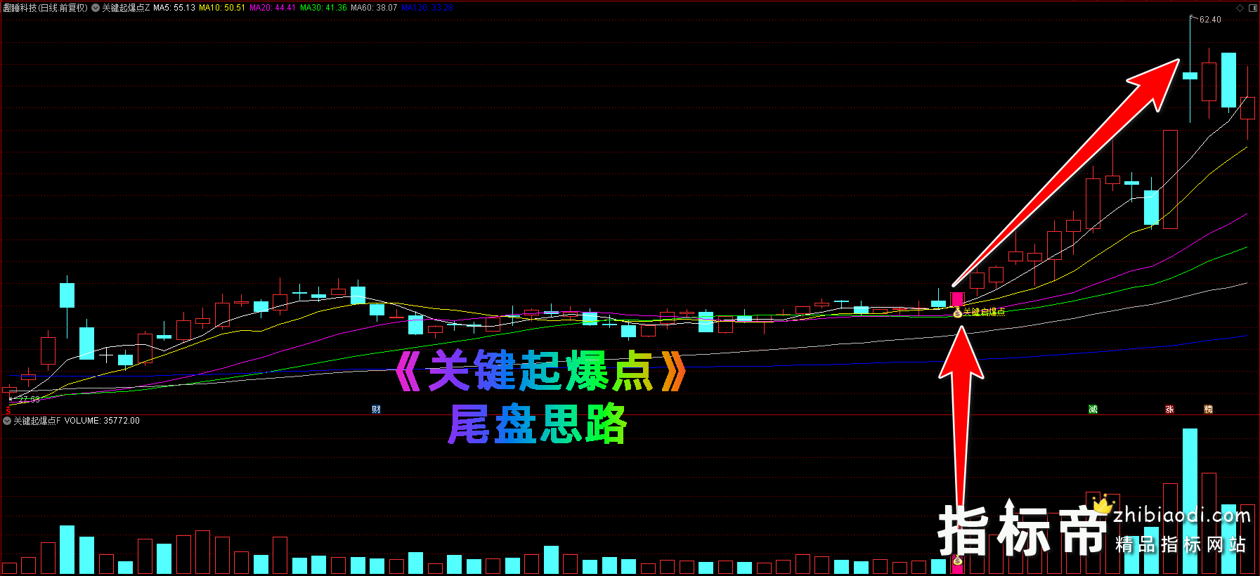 关键起爆点指标
