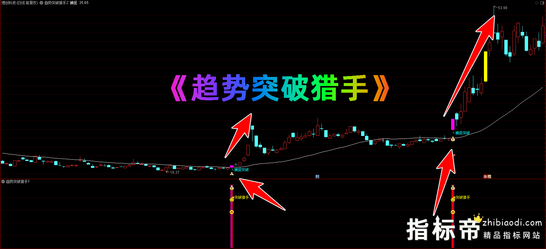趋势突破猎手指标