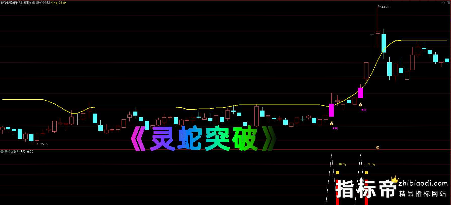 灵蛇突破指标
